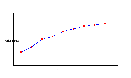 Performance Chart